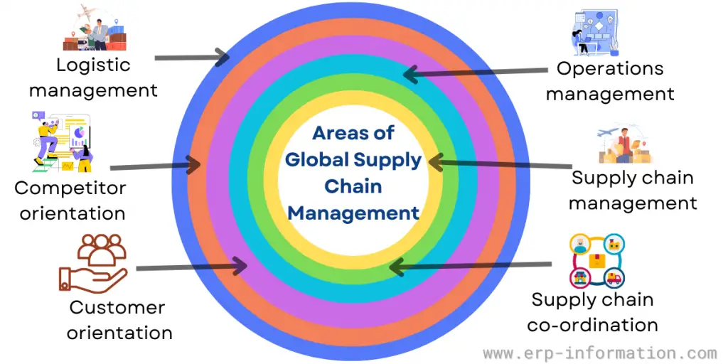Areas of Global Supply Chain Management