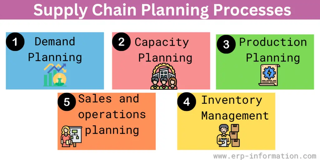 Supply Chain Planning Processes