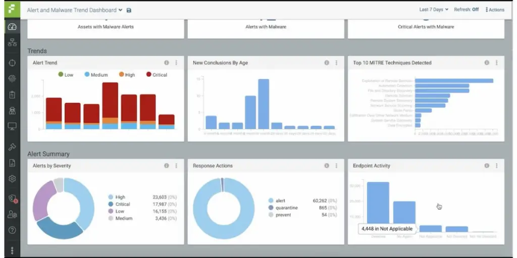 Timer Dashboard of Fidelis Network