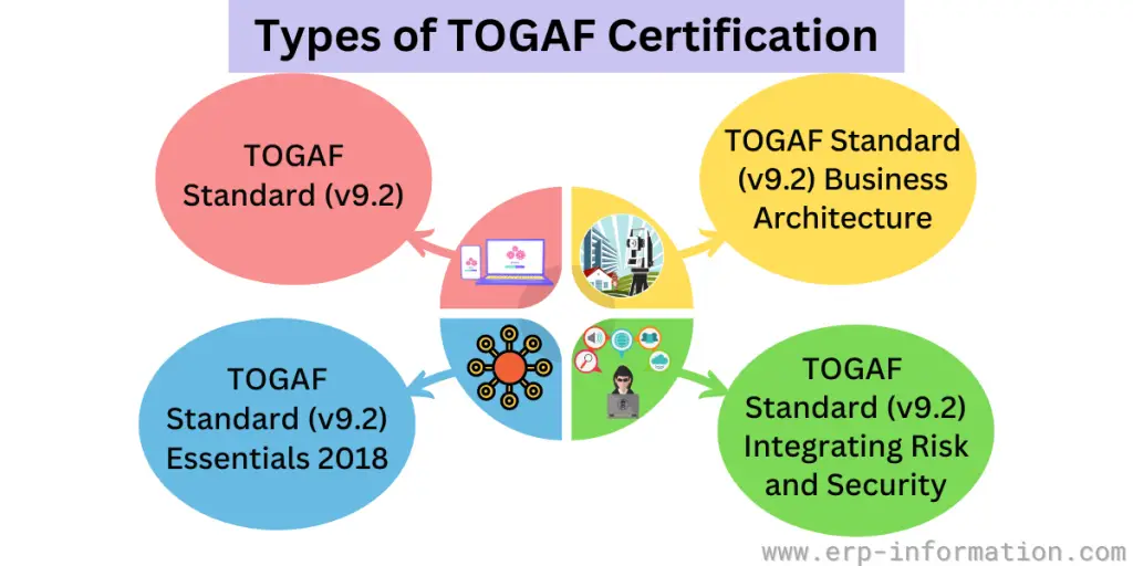 Types of TOGAF Certification 