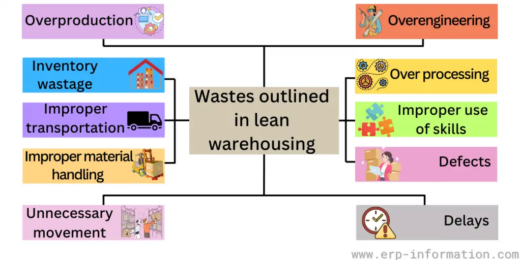 Wastes Outlined in Lean Warehousing