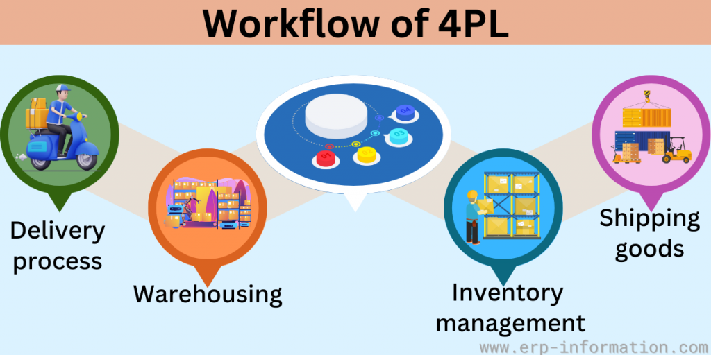 Workflow of 4PL