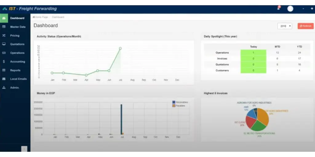 Activity Status Dashboard of IST Freight