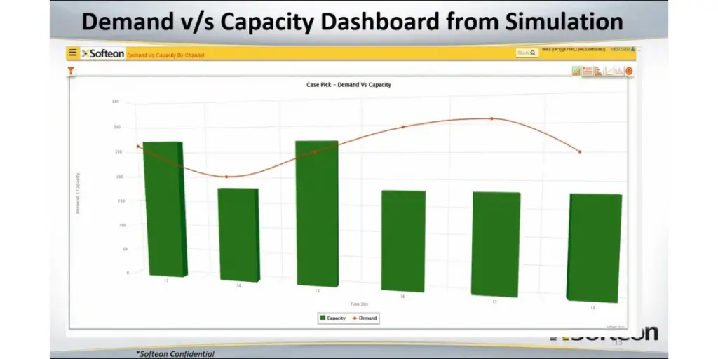 Capacity of Dashboard of Softeon