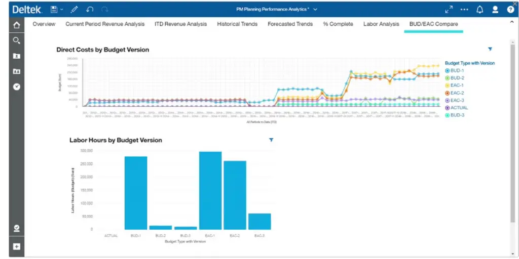 Direct Costs by Budget Version of Deltek