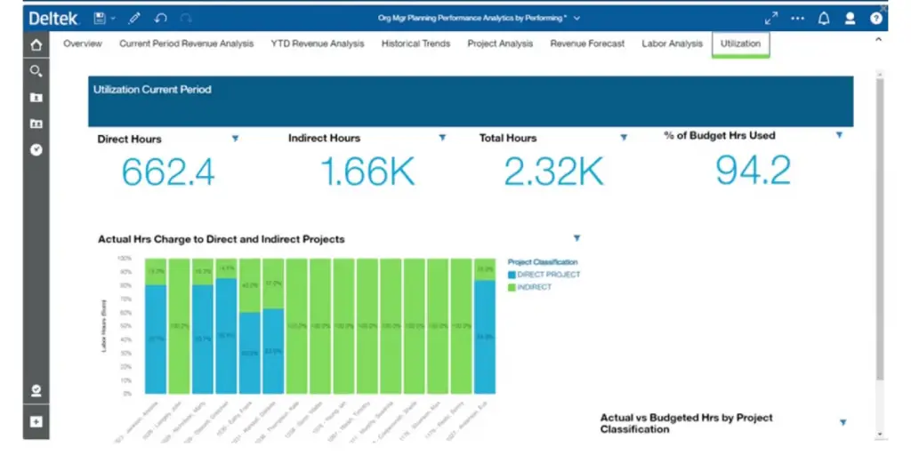 Utilization overview of Deltek