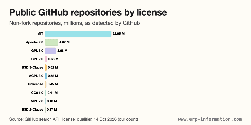 Bar chart of public GitHub repositories by license on 14 October 2026: MIT 22.05 million, Apache 2.0 4.37 million, GPL 3.0 3.68 million, GPL 2.0 0.66 million, BSD 3-Clause and AGPL 3.0 0.52 million each