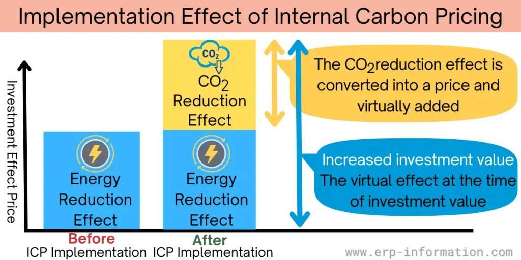 Implementation Effect of Internal Carbon Pricing