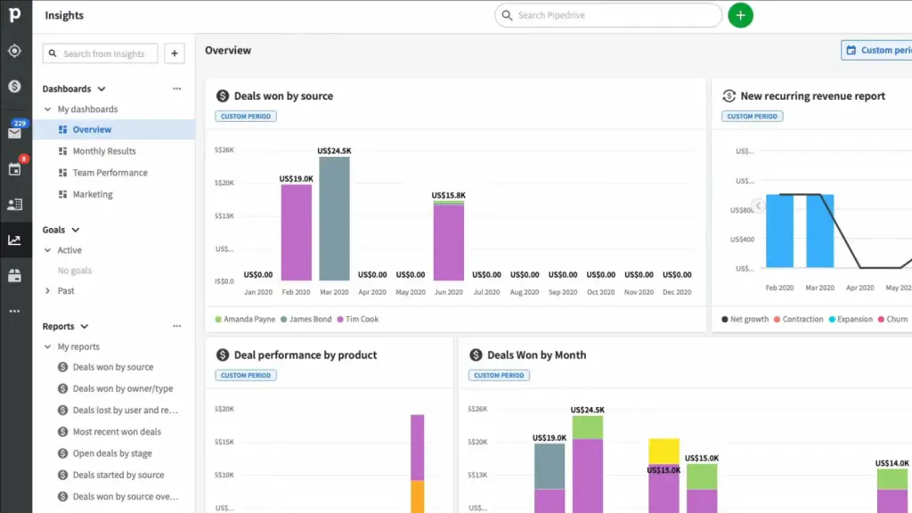 Insights page of Pipedrive