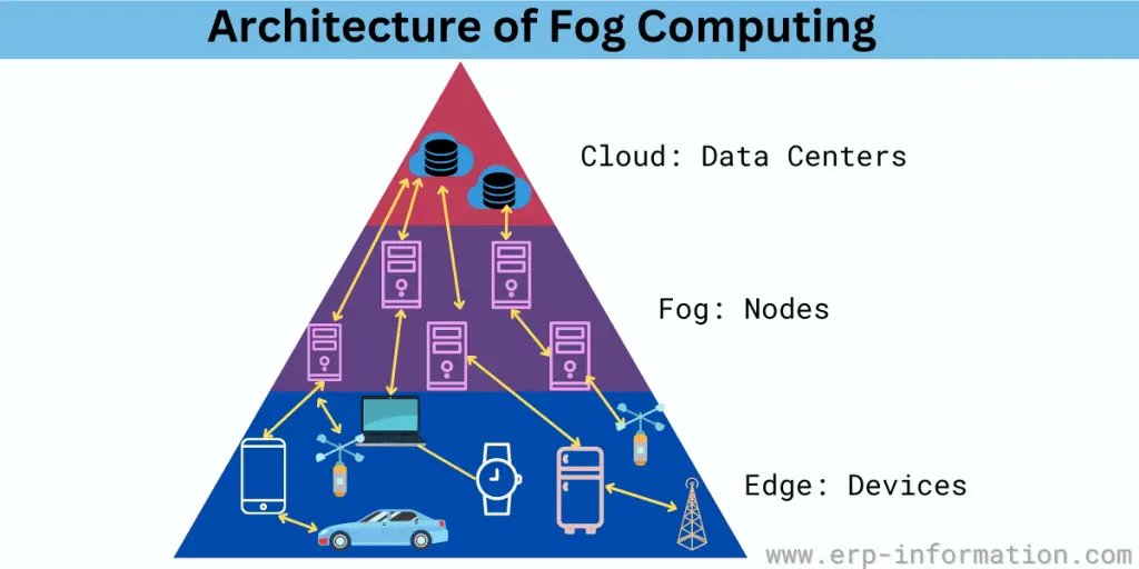 Architecture of Fog Computing