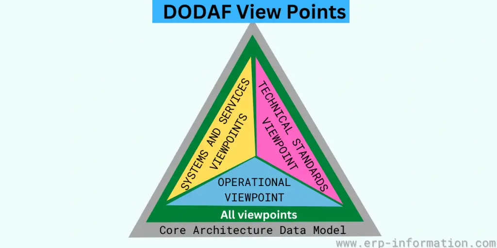 View Points of DODAF 