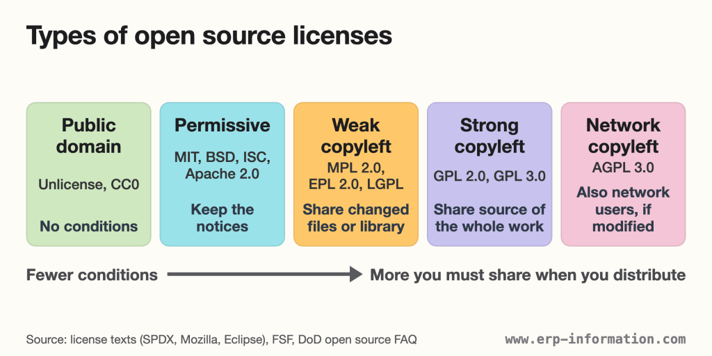Diagram of the five types of open source licenses from fewest to most conditions: public domain (Unlicense, CC0), permissive (MIT, BSD, ISC, Apache 2.0), weak copyleft (MPL 2.0, EPL 2.0, LGPL), strong copyleft (GPL 2.0, GPL 3.0) and network copyleft (AGPL 3.0)
