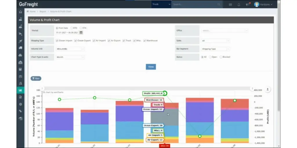 Volume and Profit Chart of GoFreight
