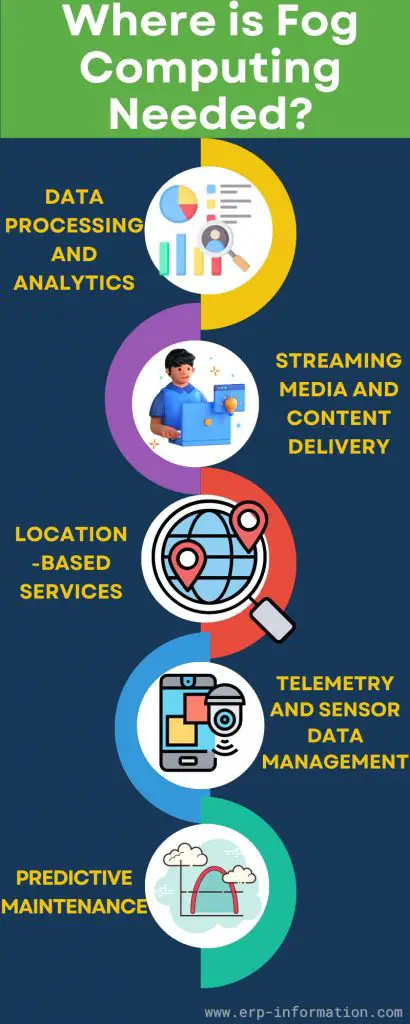 Infographic of Where is Fog Computing Needed?