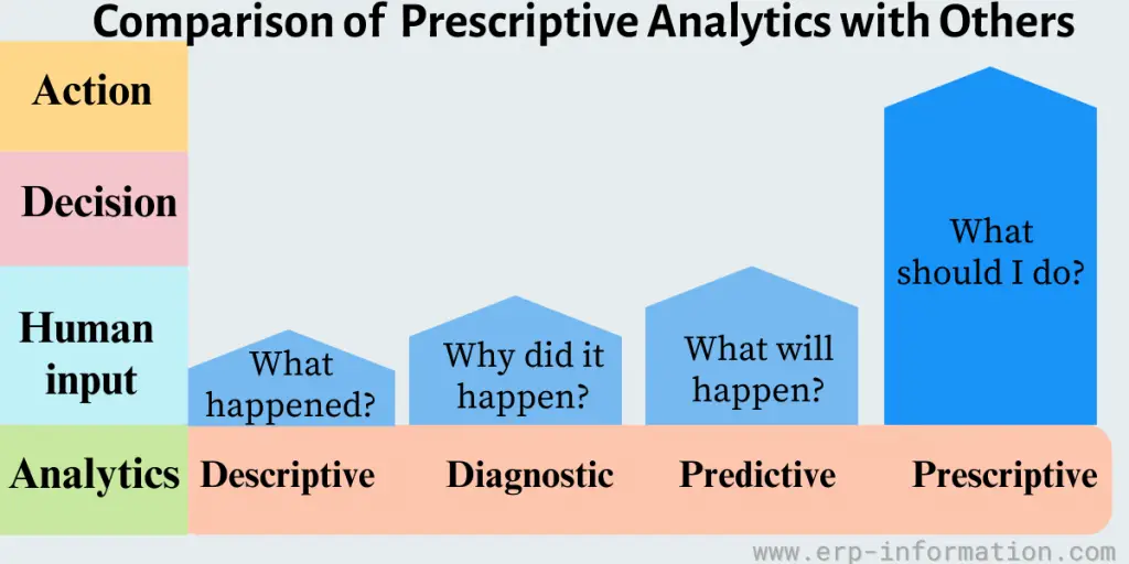 Comparison of  Prescriptive Analytics with Others 