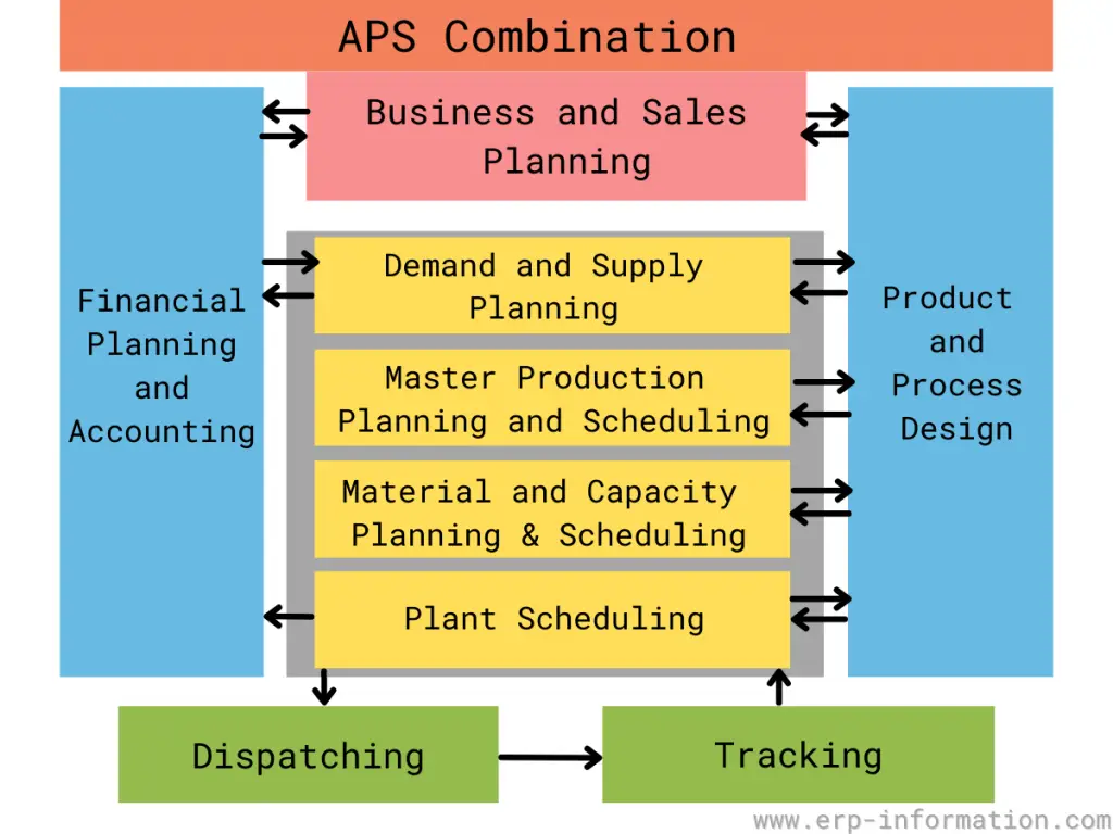 Advanced Planning and Scheduling Combination