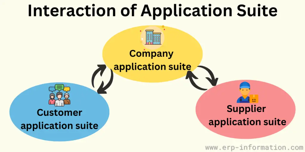 Interaction of ERP Application Suite