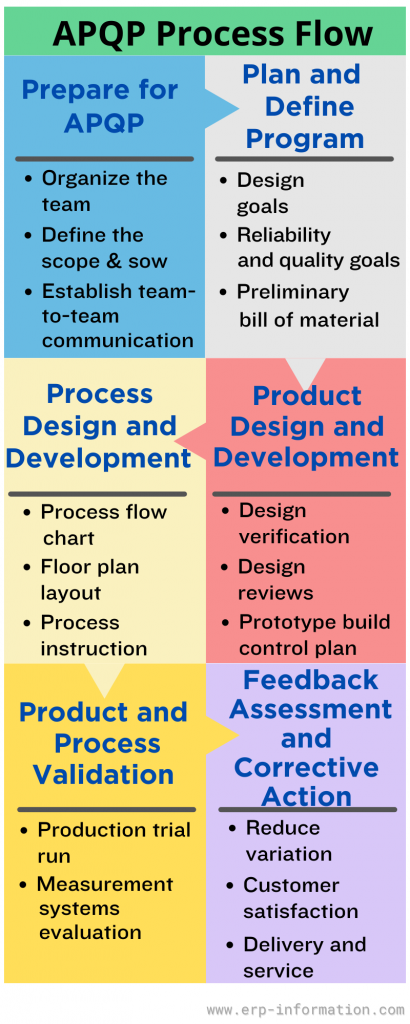 Infographic of APQP Process Flow 