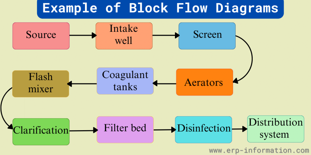 Example Of Block Flow Diagrams