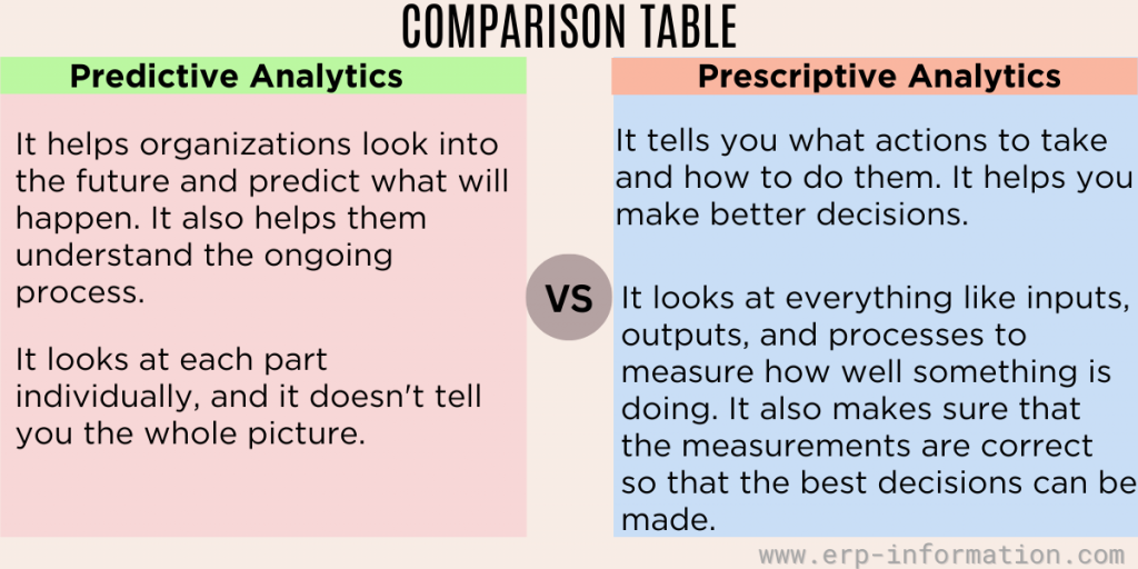 Comparison Table of Prescriptive and Predictive Analytics
