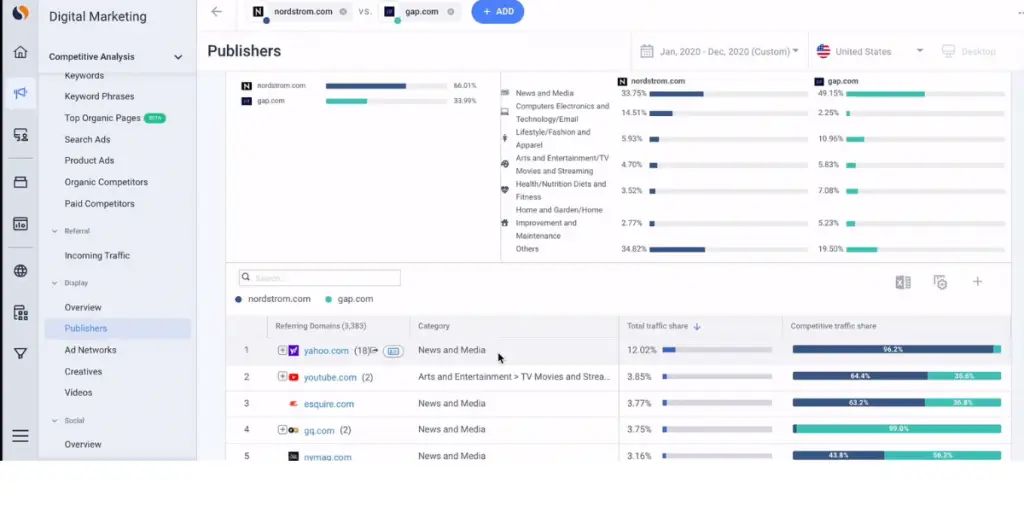 Digital Marketing Publishers of Similarweb