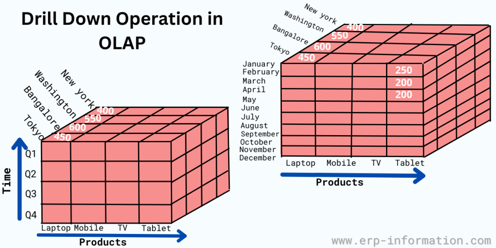 OLAP Operation - Drill down operation