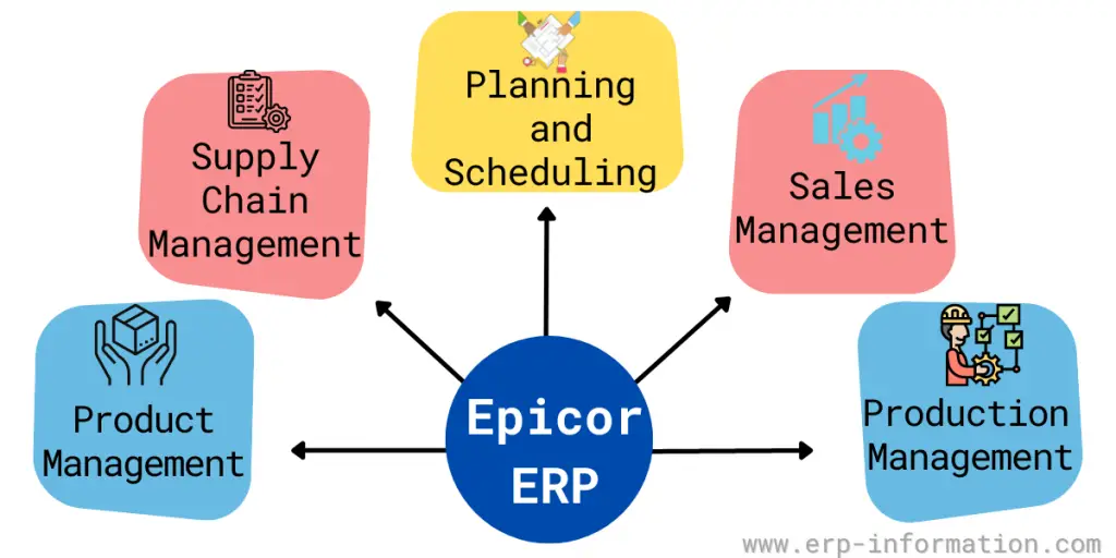 Epicor ERP Modules