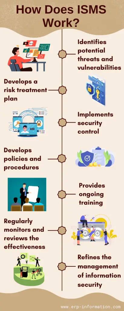 Infographic of How Does ISMS Work?