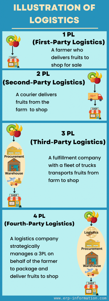 Infographic of Illustration of Logistics