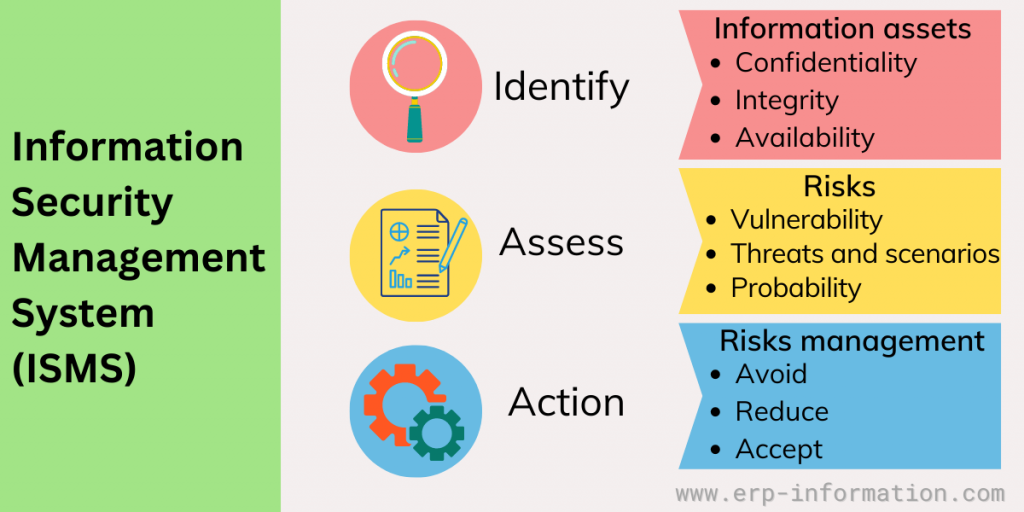 Information Security Management System(ISMS)