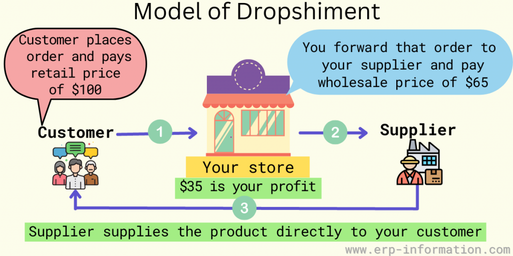 What is Drop Shipping Graphical Explanation
