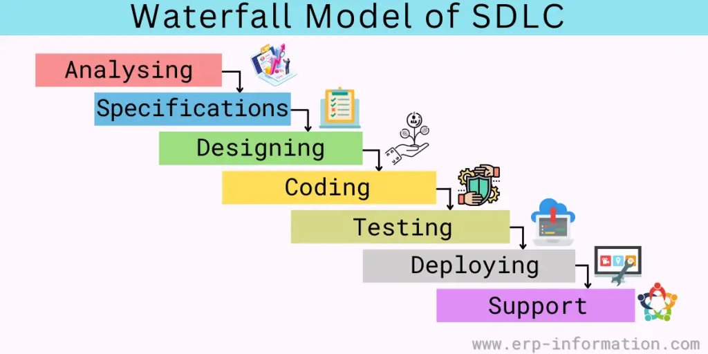 Waterfall Model Of SDLC