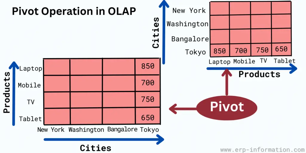 OLAP Operation - Pivot Operation