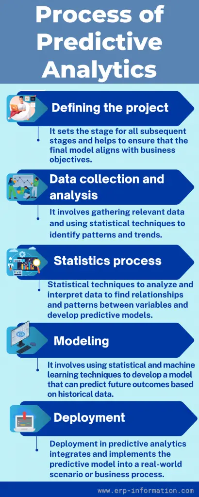 Infographic of Processes of Predictive Analytics