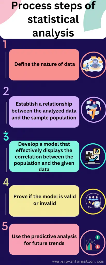 Infographic of Process Steps of Statistical Analysis