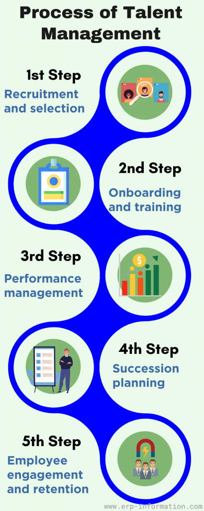 Infographic of Process of Talent Management