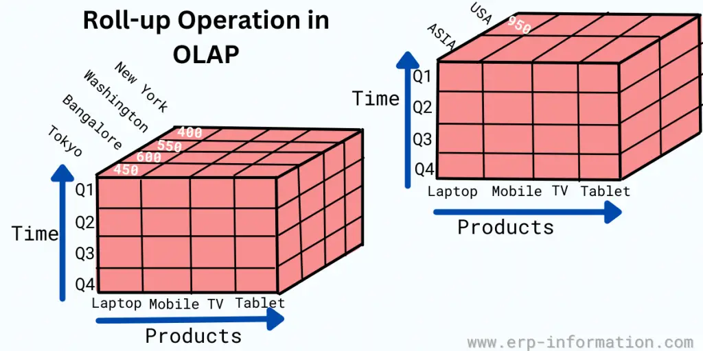 OLAP operations - Roll-up Operation