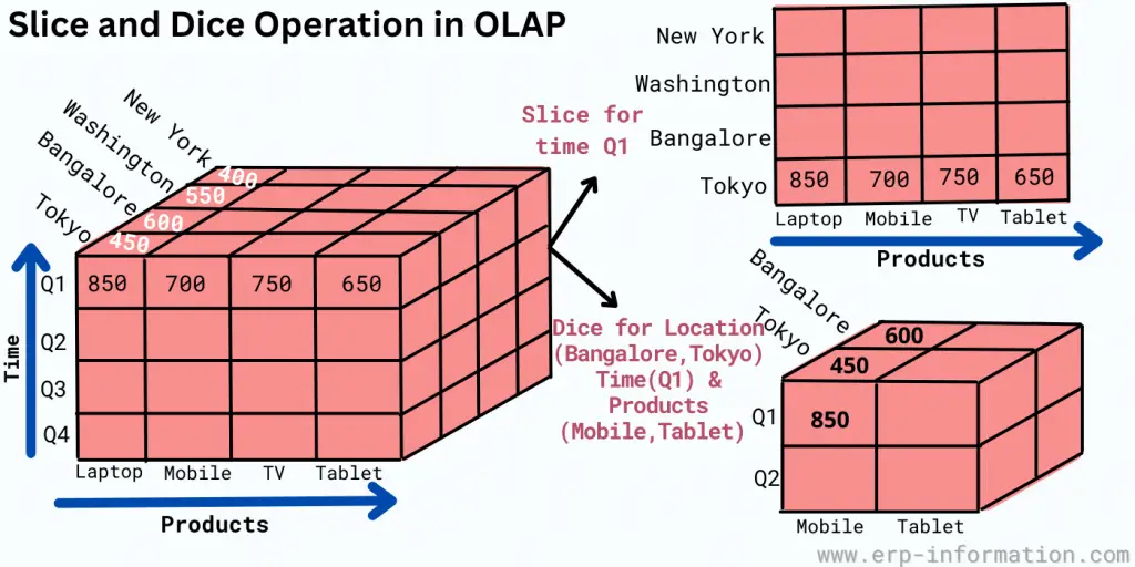 OLAP Operation - Slice and Dice Operation