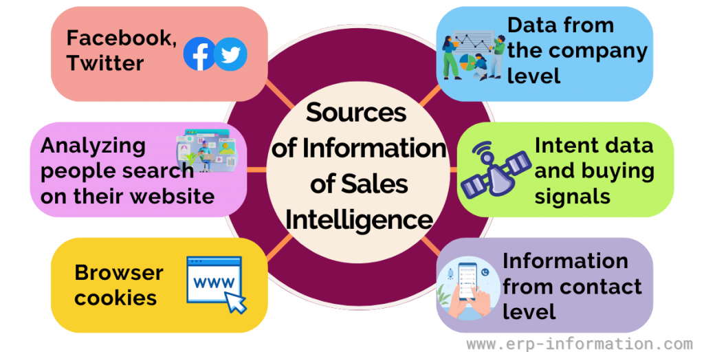 Sources of Information of Sales Intelligence
