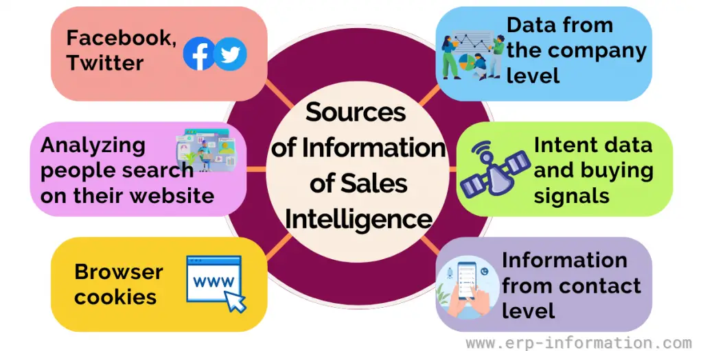 Sources of Information of Sales Intelligence