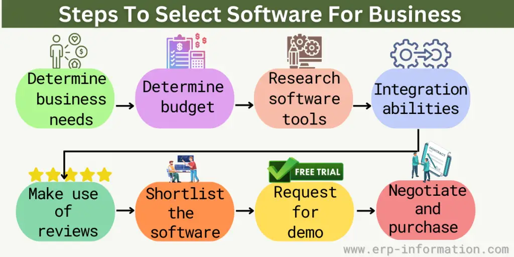 Process of Selecting the best Software for your Business
