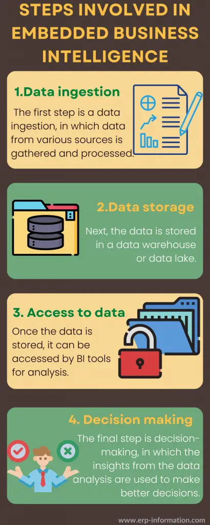 Infographic of Steps involved in EBI (Embedded Business Intelligence)