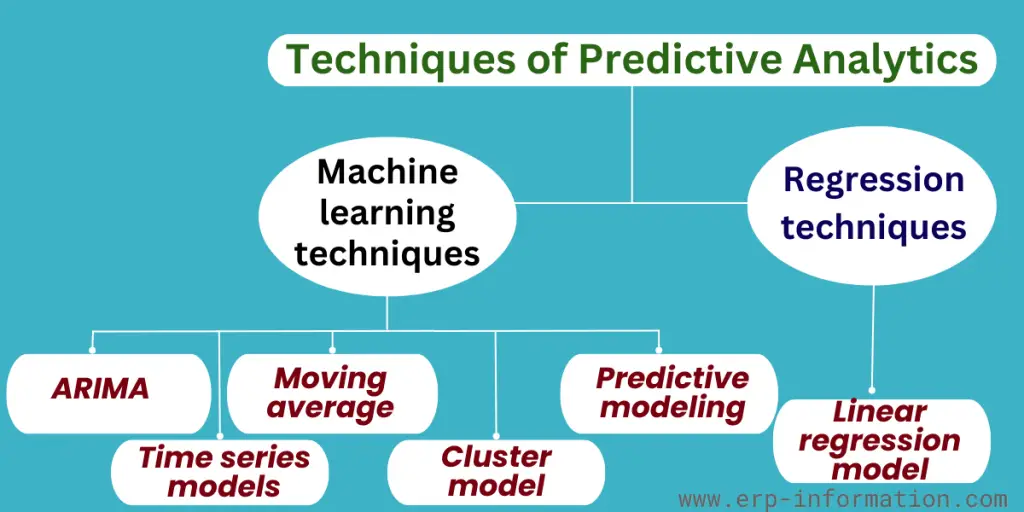 Techniques of Predictive Analytics