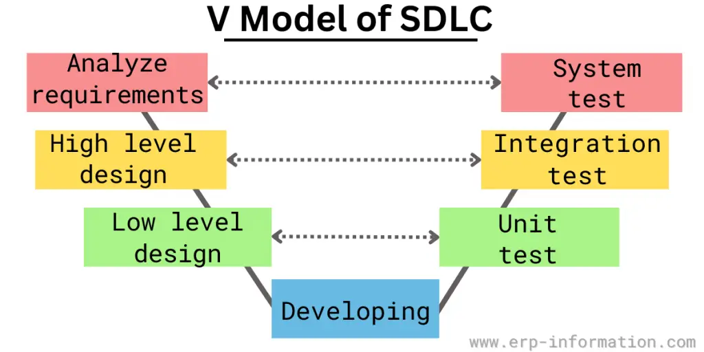 V-model of SDLC