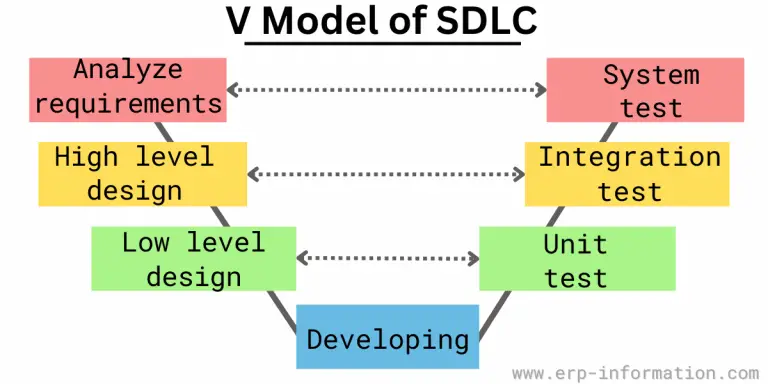 Phases of SDLC (Benefits, Models, and Best Practices)