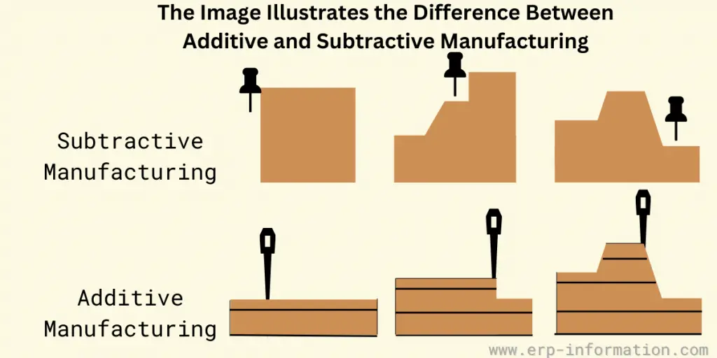 Additive Manufacturing vs Subtractive Manufacturing differences symbolic representation 