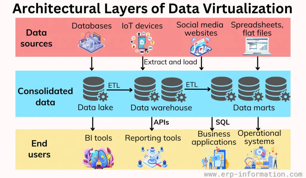 Architectural Layers of Data Virtualization