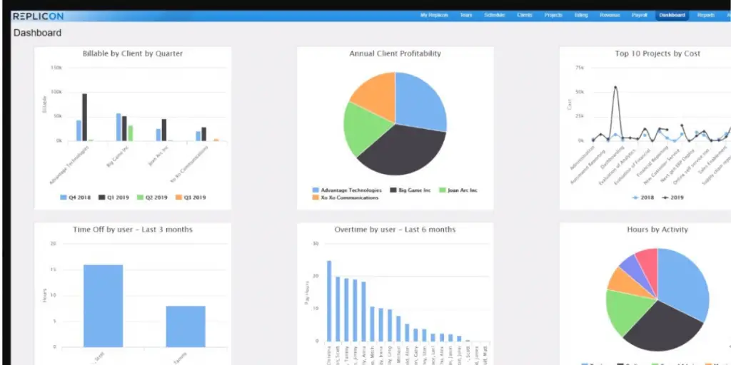 Dashboard of Replicon