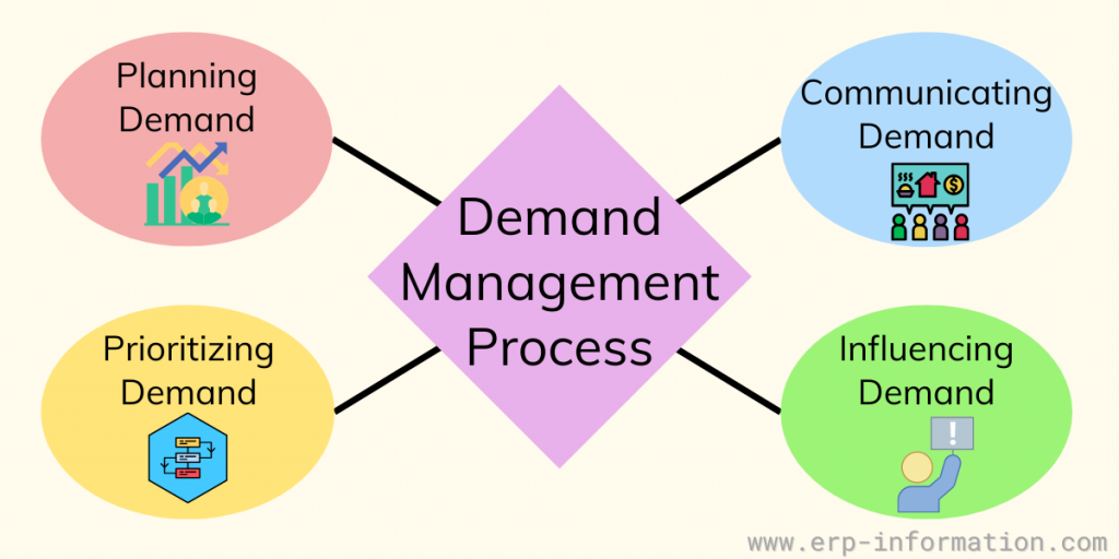 Demand Planning Process