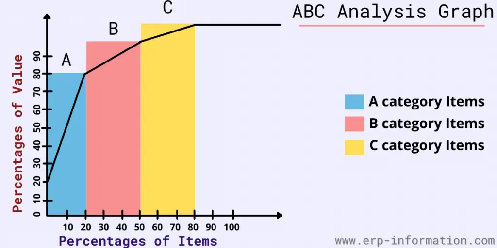 Graphical representation of ABC Analysis
